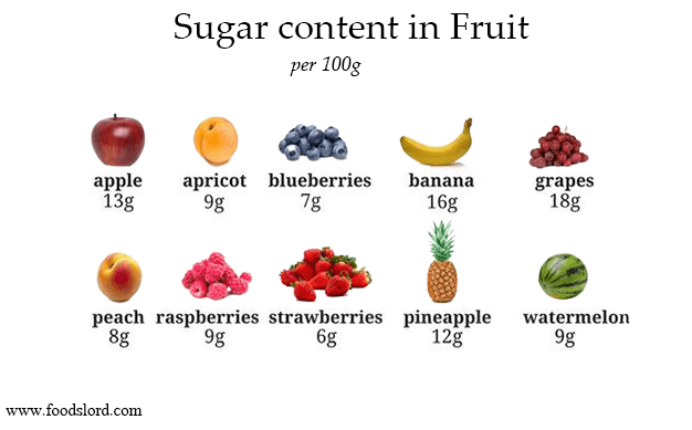 foodslord.com---sugar-content-in-fruit-per-100-g